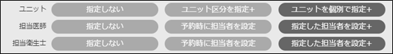 ユニット、担当医師、担当衛生士を制限する場合はそれぞれ指定